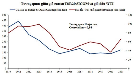 giá cao su thế giới