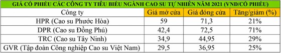 giá cao su thế giới