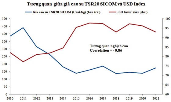 giá cao su thế giới