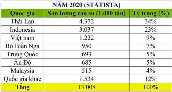 giá cao su thế giới