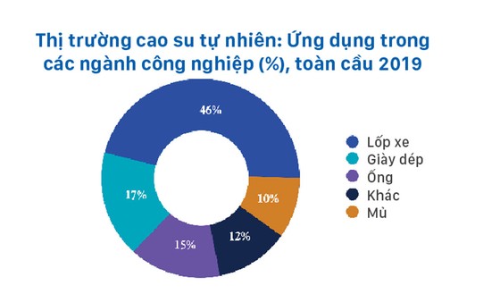 giá cao su thế giới